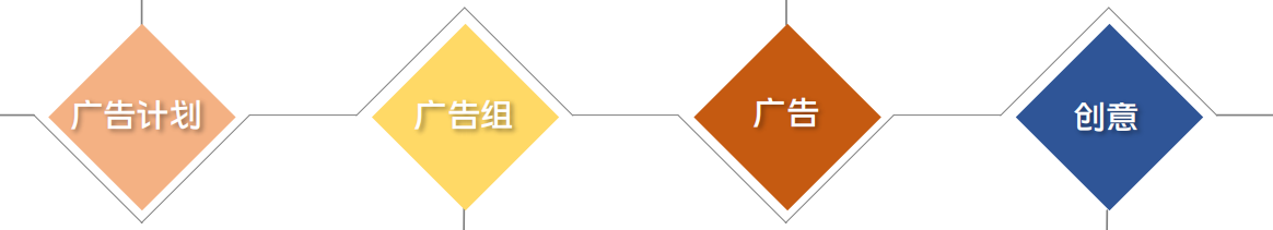 vivo廣告關(guān)鍵詞設(shè)置流程