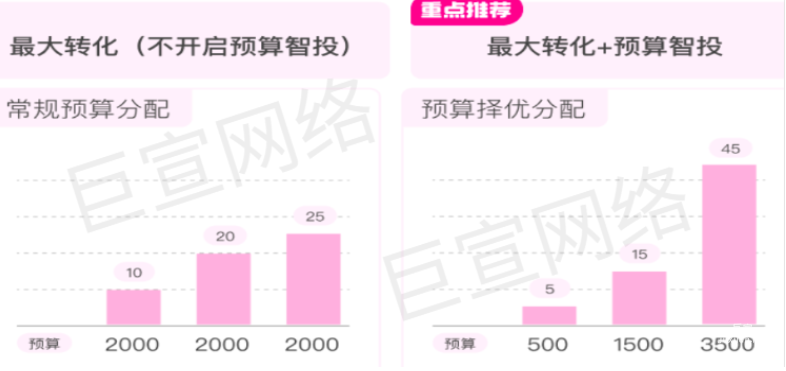 快手廣告「最大轉(zhuǎn)化+預(yù)算智投」出價(jià)產(chǎn)品介紹分析