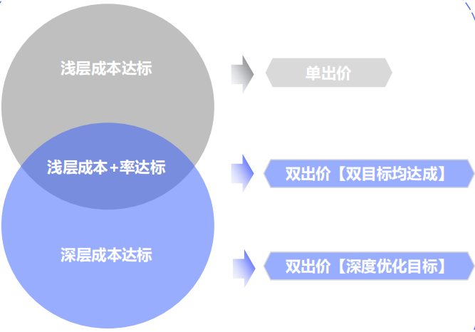 vivo廣告oCPC雙出價成本考核優先級