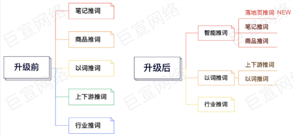 小紅書(shū)廣告整合推詞