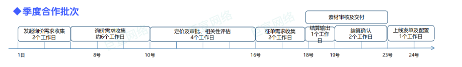 vivo應用商店廣告搜索詞CPT
