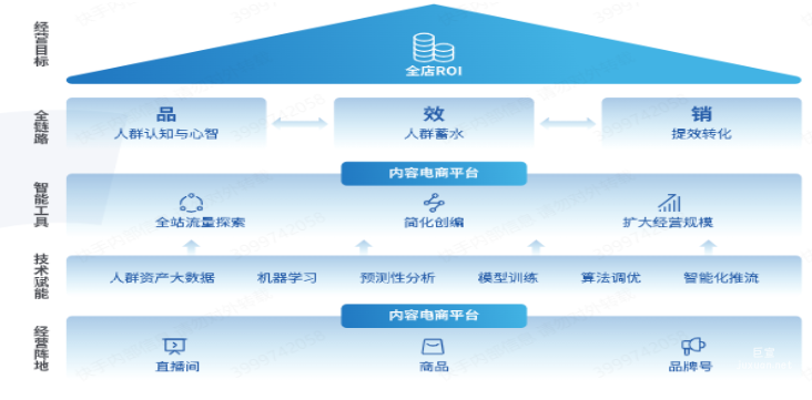 快手廣告之全站推廣與全店ROI的關(guān)系