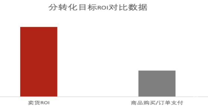 快手廣告之賣貨ROI食品消電行業使用SOP介紹