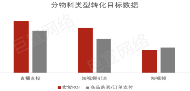 快手廣告之分物料類型轉(zhuǎn)化目標(biāo)數(shù)據(jù)