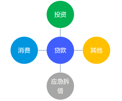 vivo廣告貸款需求場景解讀
