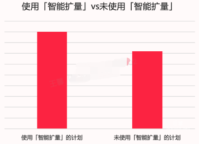 小紅書廣告使用【智能擴量】VS未使用【智能擴量】