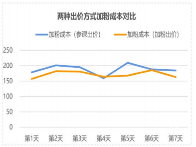 vivo廣告兩種出價(jià)加粉成本對(duì)比