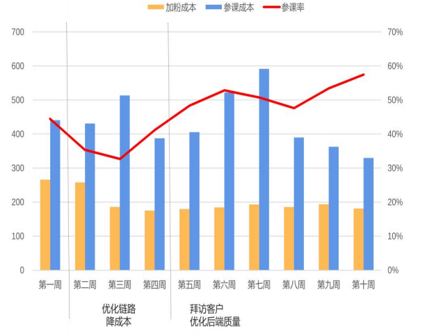vivo廣告加粉成本參課成本參課率數(shù)據(jù)