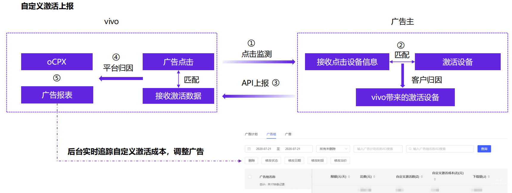 自定義轉化數據上報-實現oCPX，定位真實vivo廣告效果