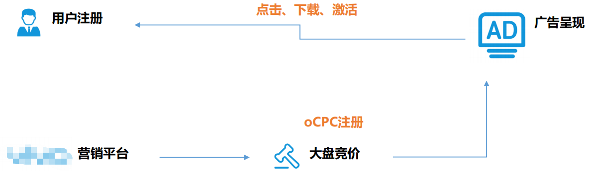 vivo廣告電商行業oCPC自定義注冊案例