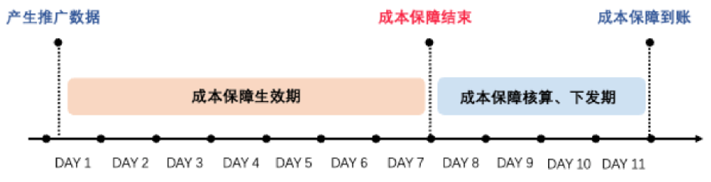 小紅書廣告產(chǎn)生推廣數(shù)據(jù)