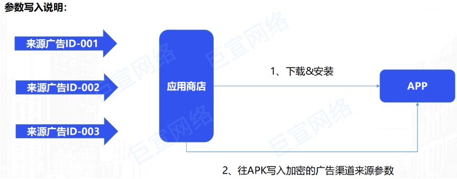 vivo廣告CPD參數分包
