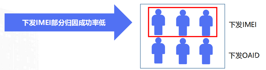 vivo廣告下發IMEI歸因成功率低