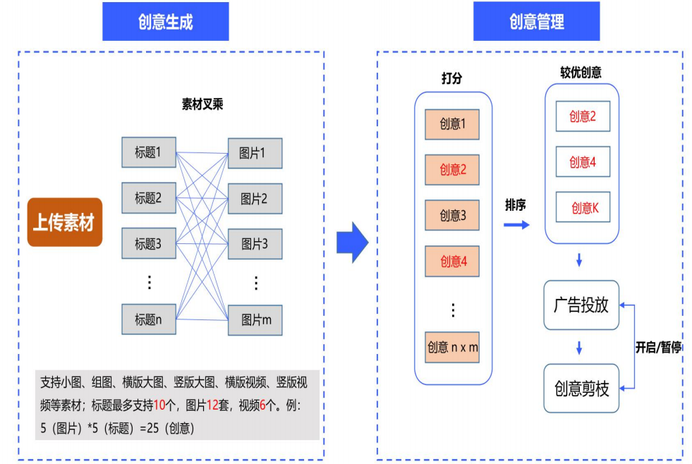 vivo廣告程序化創(chuàng)意邏輯