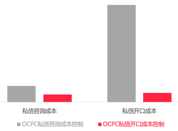 OCPC私信咨詢出價(jià) vs OCPC私信開口出價(jià)