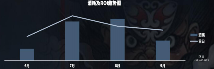 vivo廣告消耗及ROI趨勢(shì)