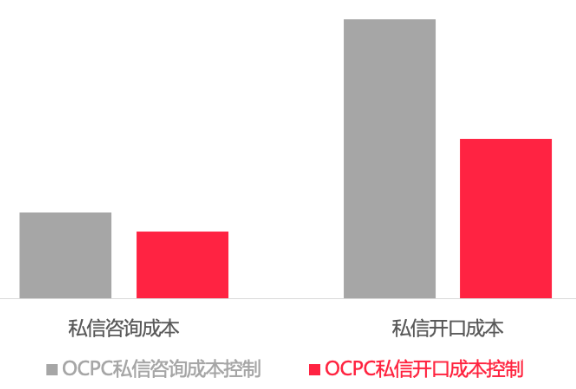 OCPC私信咨詢出價(jià)vs OCPC私信開口出價(jià)