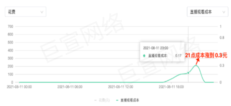 快手廣告之最大轉(zhuǎn)化（Nobid）直播投放策略