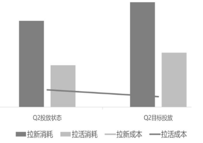 vivo廣告Q2投放階段瓶頸