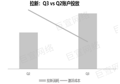 vivo廣告拉新控本明顯