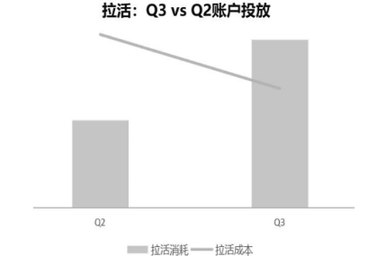vivo廣告拉活控本明顯
