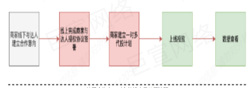 快手廣告之一對多代投產(chǎn)品介紹與操作手冊介紹