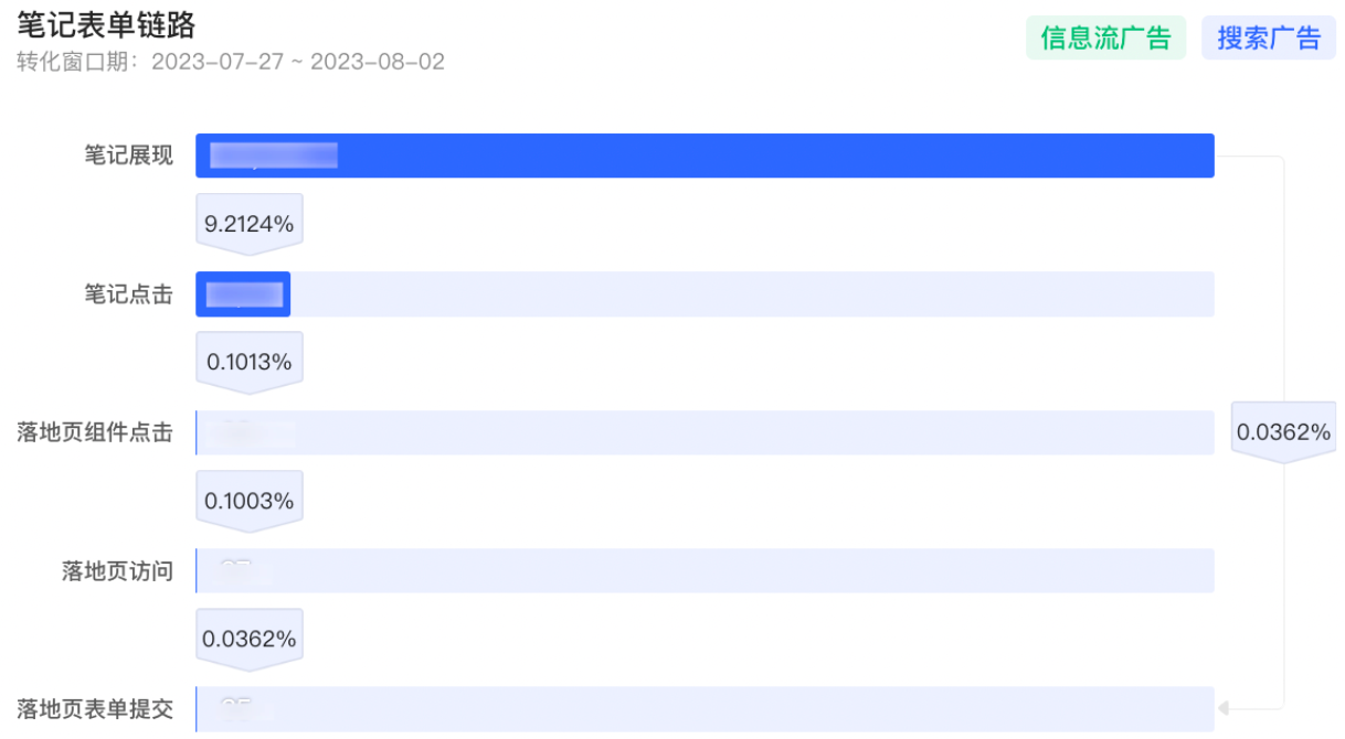 小紅書筆記表單鏈路