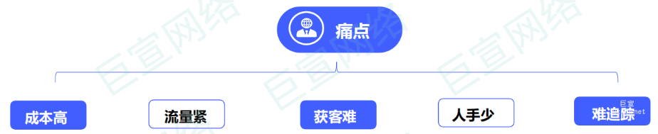 vivo廣告推廣通案 | 教育行業廣告主線上推廣營銷痛點