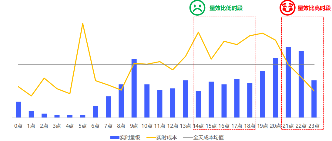 vivo廣告分時段效果優化