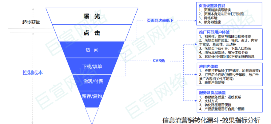 vivo信息流廣告營銷轉化漏斗