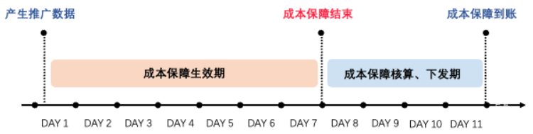 小紅書廣告成本保障結束