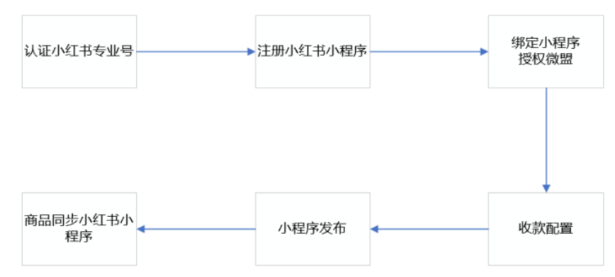 小紅書廣告微盟開通流程
