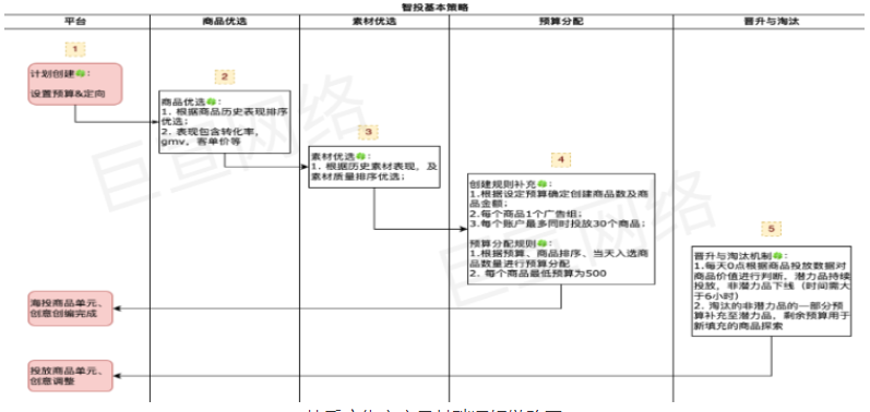 快手廣告之產品基礎邏輯鏈路圖