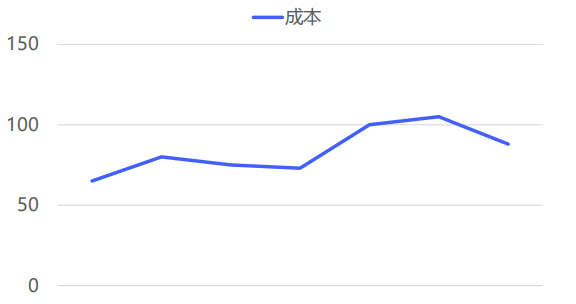 vivo廣告投放成本