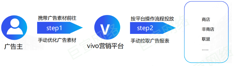 vivo廣告營銷平臺投放流程