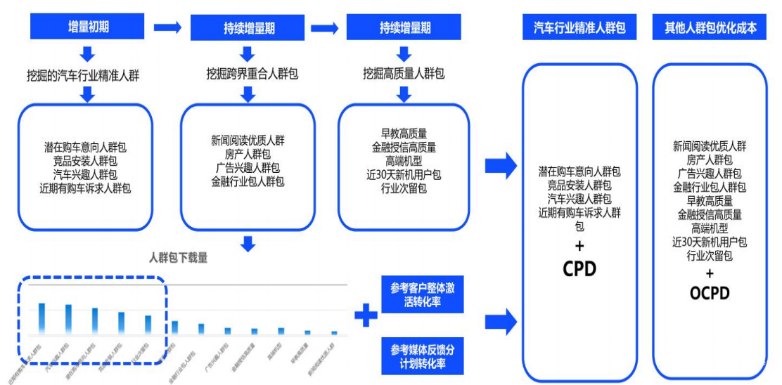 vivo廣告人群包優(yōu)化