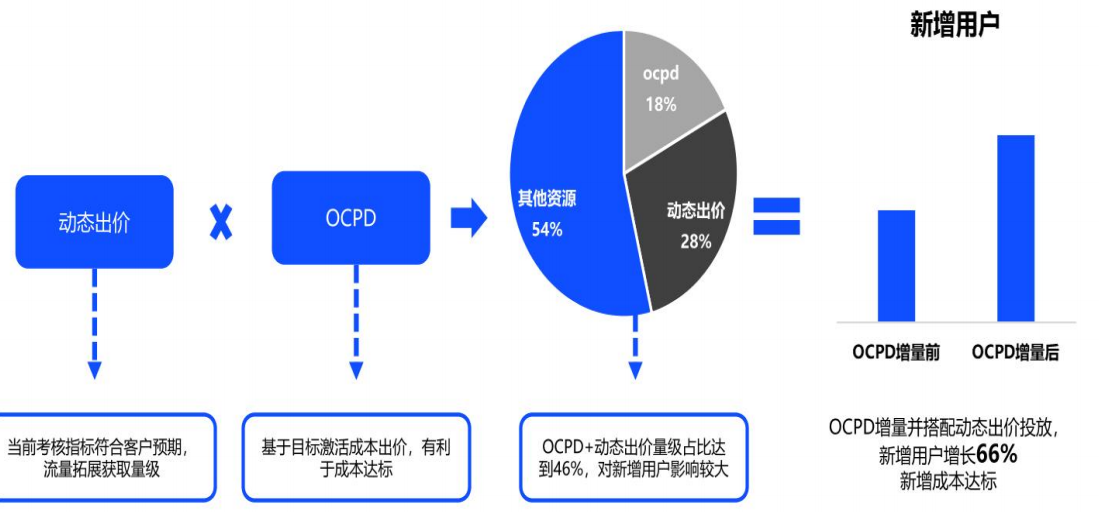 vivo廣告動(dòng)態(tài)出價(jià)搭配OCPD實(shí)現(xiàn)增量保本