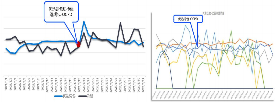 vivo廣告優(yōu)選詞包-OCPD助力次留提升