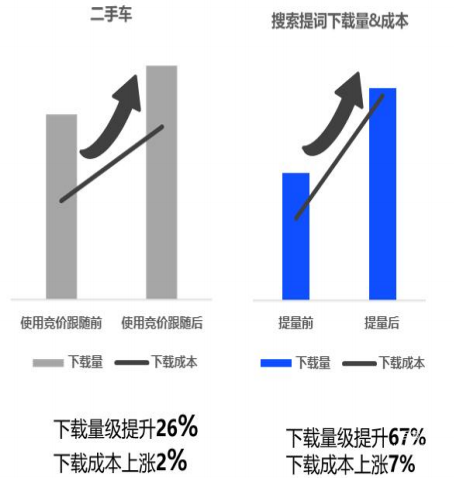 vivo廣告搜索題詞下載量&成本
