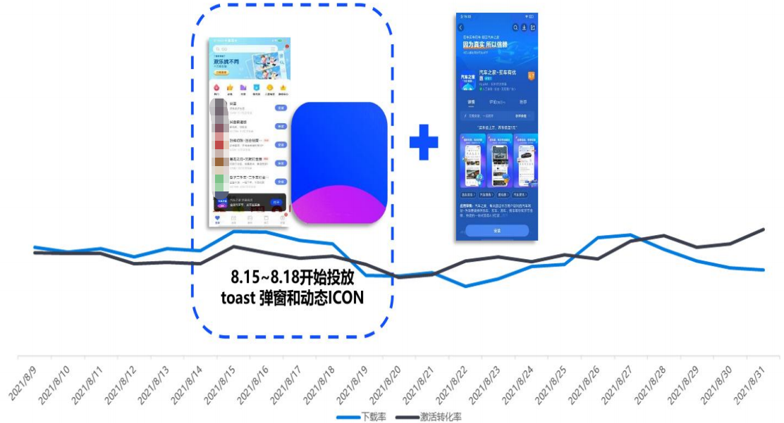 活動(dòng)期輔助功能vivo廣告增量
