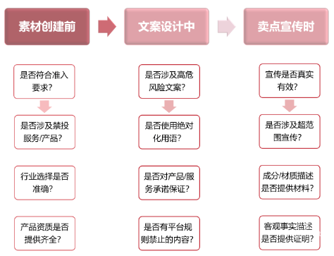 小紅書廣告素材創(chuàng)建流程