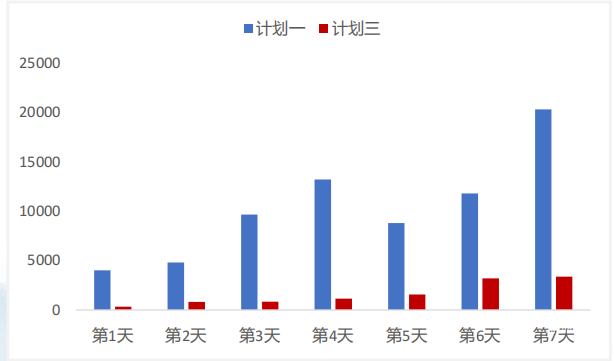 調(diào)整后vivo廣告投放一周數(shù)據(jù)呈現(xiàn)