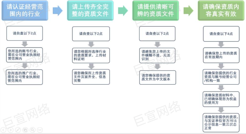 小紅書廣告推廣資質認證階段常見駁回示例