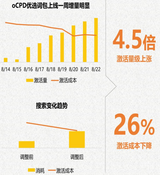 vivo廣告OCPD+優選詞包組合拳精準發力，全方位觸達