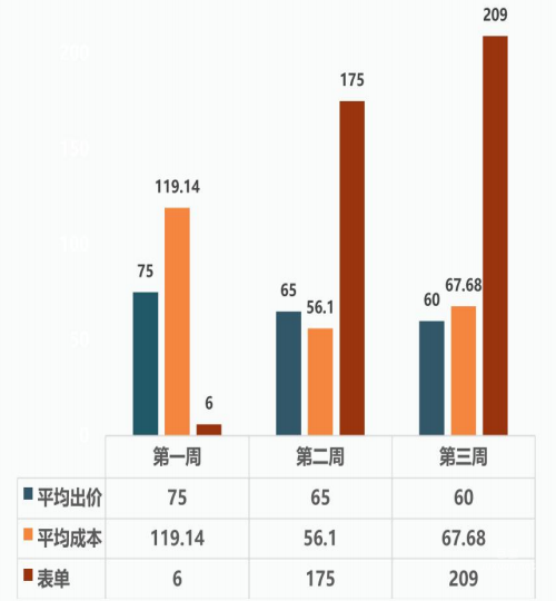 vivo廣告出價&成本情況