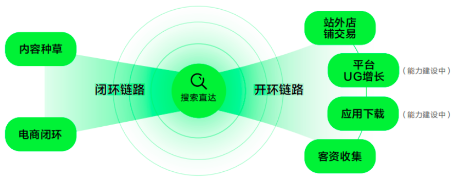 小紅書廣告搜索直達作為中心樞紐