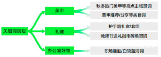 小紅書廣告關鍵詞規劃