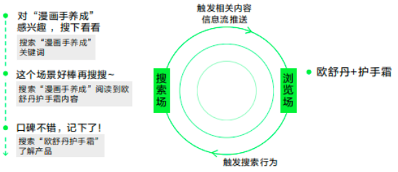 小紅書廣告搜索場和瀏覽場