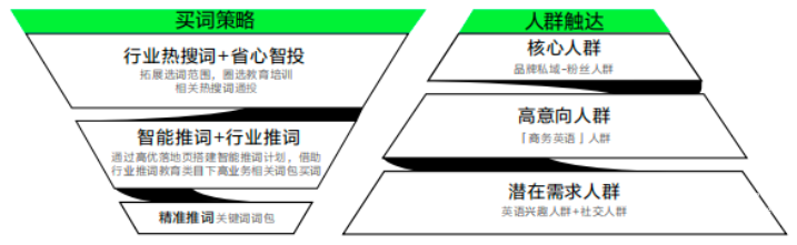 小紅書廣告買詞策略、人群觸達