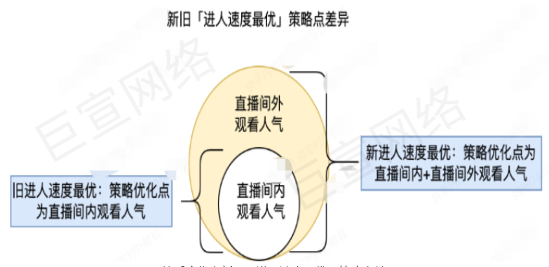 快手廣告之經(jīng)營版「進(jìn)人速度最優(yōu)」產(chǎn)品更新說明介紹